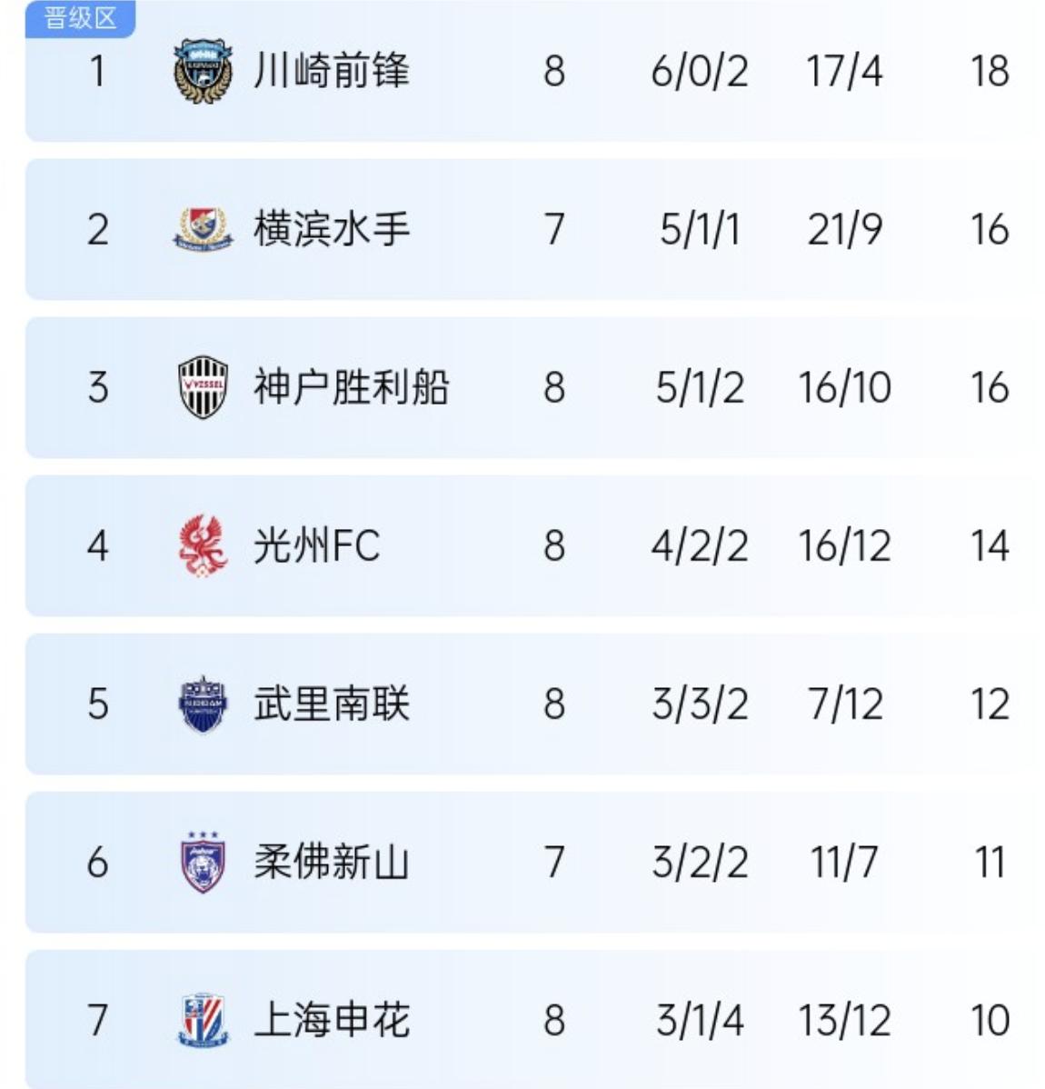 包含申花恒大苦战逼平积分榜平分秋色的词条
