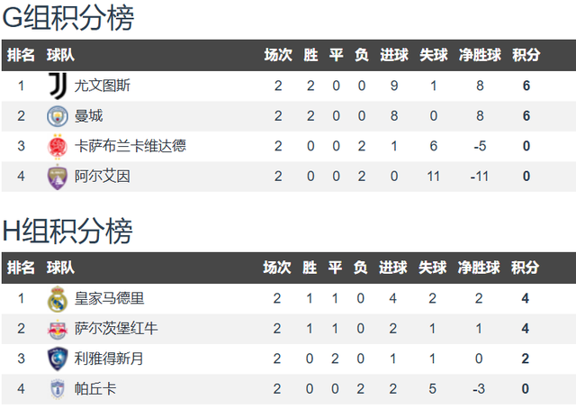曼城连胜晋级，小组榜首无忧的简单介绍