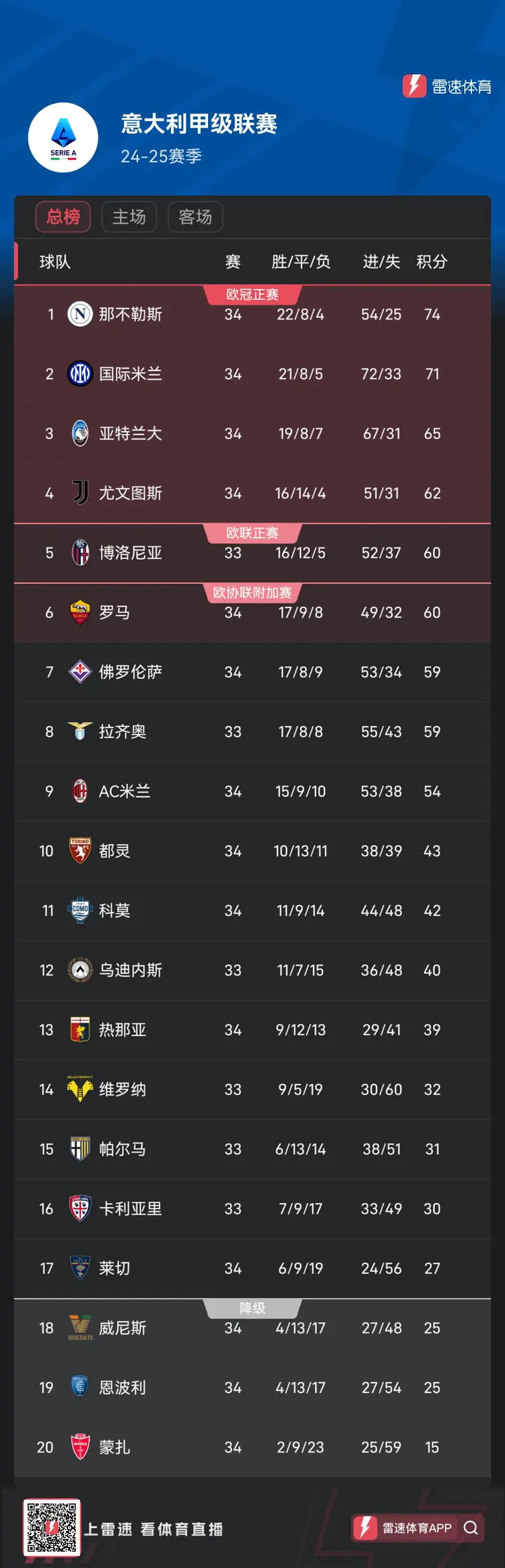 包含国米大胜都灵，继续领跑积分榜的词条