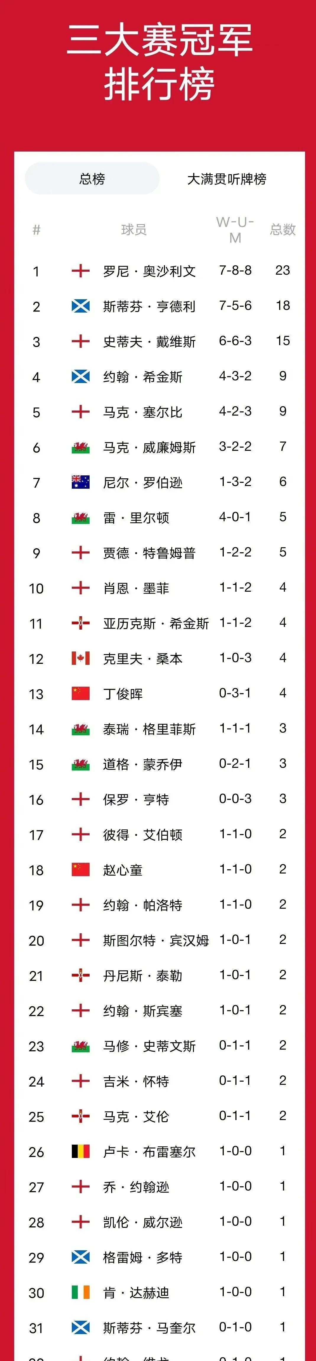 世界排名第一名将，成功卫冕冠军
